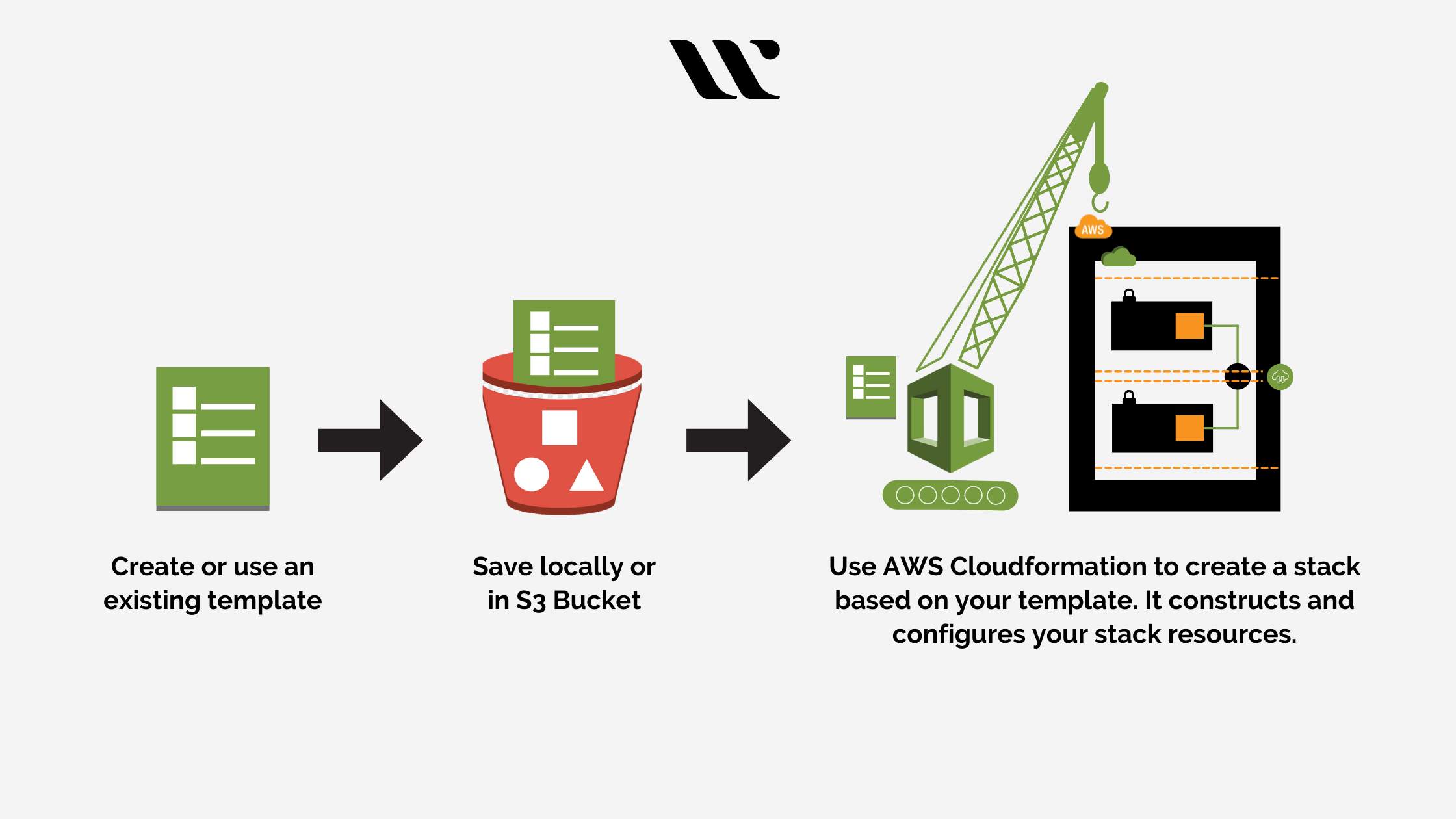 CloudFormation
